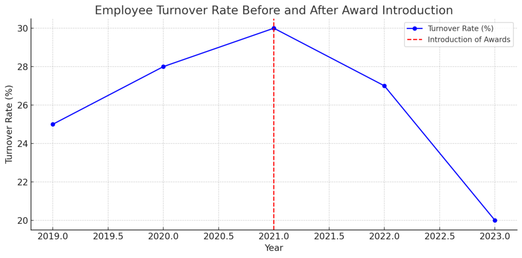 年次別社員離職率の推移グラフ